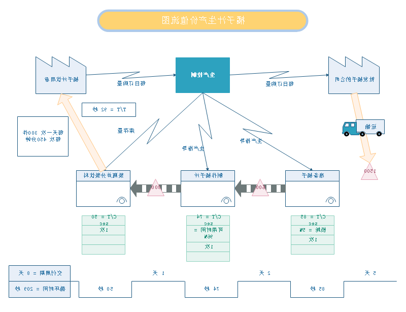 价值流图例子