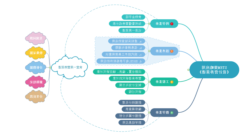 stem教育策略思维导图