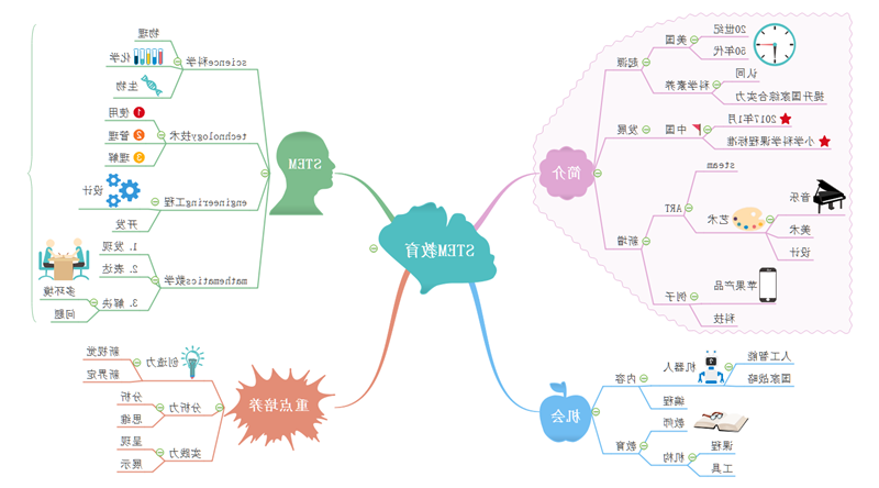 STEM思维导图