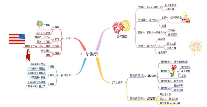 母亲节思维导图