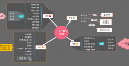 电商思维导图