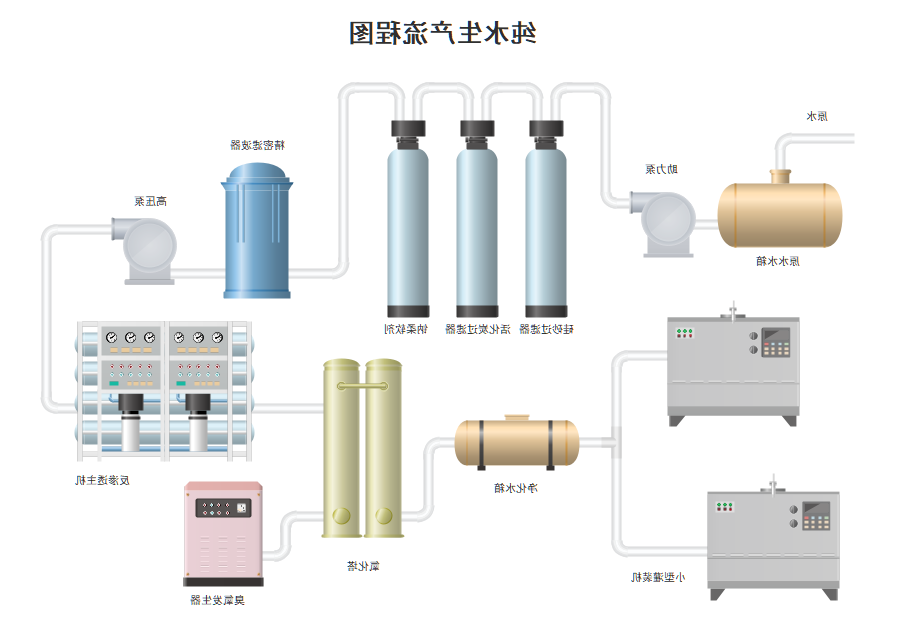 纯水生成流程图