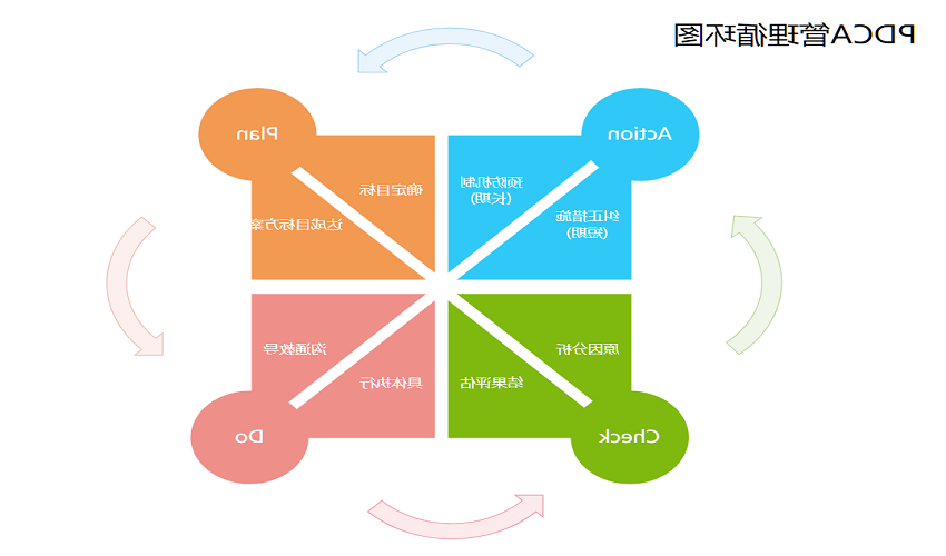 PDCA管理循环图