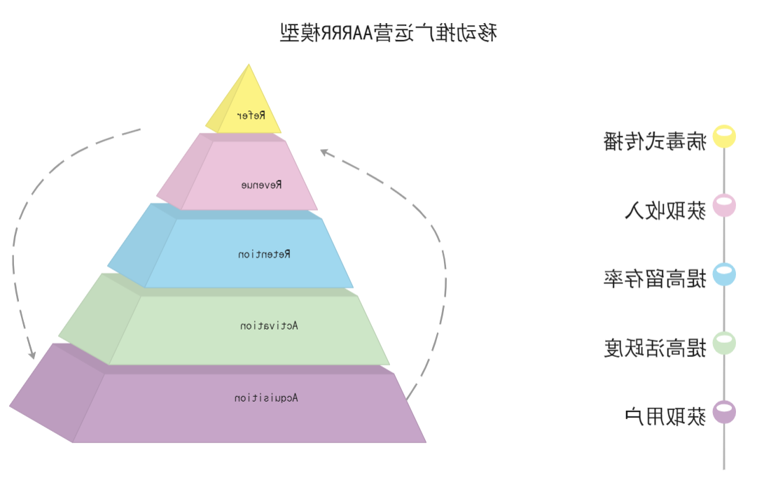 AARRR模型图