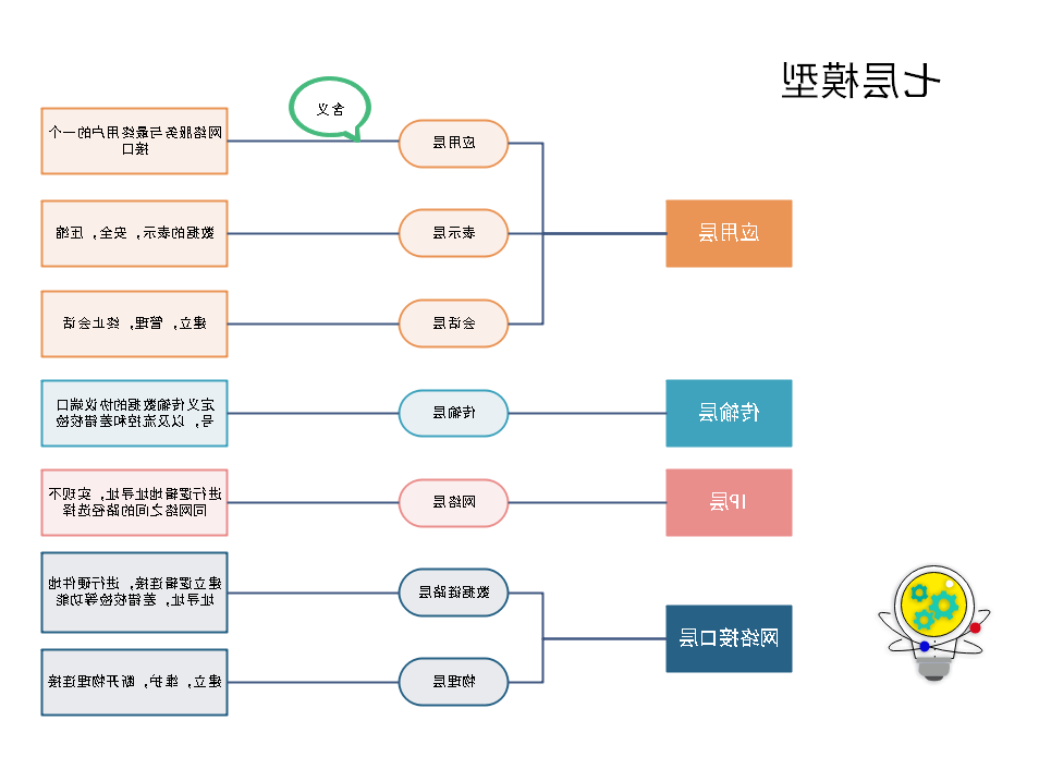 七层模型