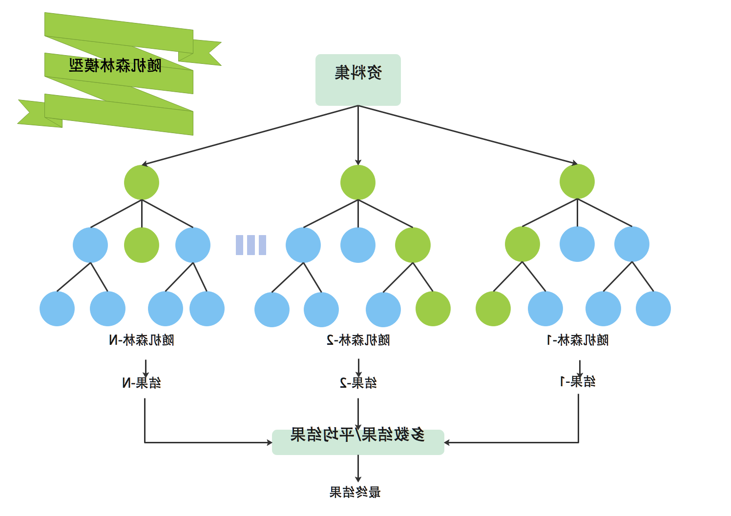 随机森林模型