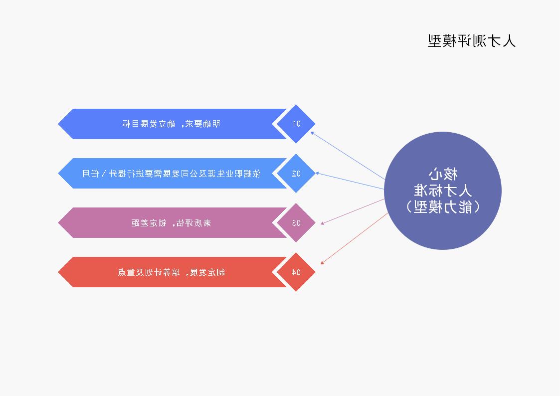 人才测评模型